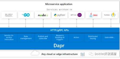 微軟開源微服務(wù)框架Dapr簡介及其在應(yīng)用軟件開發(fā)中的價(jià)值